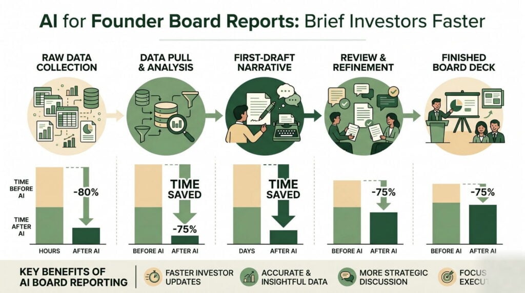 five-step flow from raw data to finished board deck, showing time at each stage before and after AI, with the largest time savings in the data pull and first-draft narrative steps