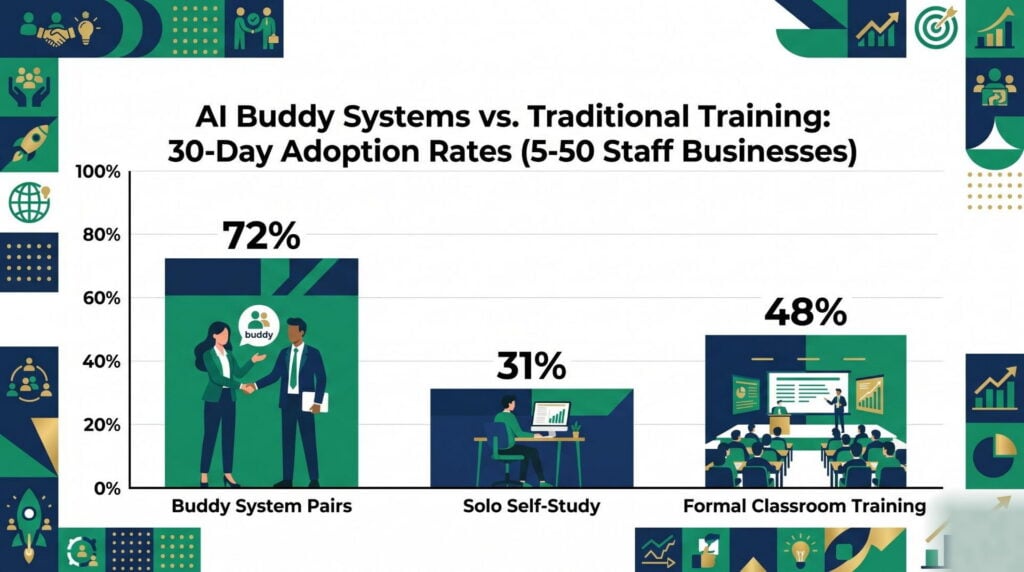 Bar chart comparing 30-day AI adoption rates: buddy system pairs 72% vs solo self-study 31% vs formal classroom training 48%, in owner-operated businesses with 5-50 staff; navy and emerald color scheme
