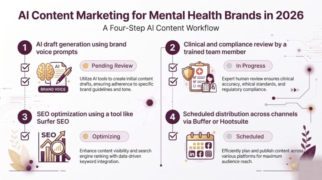 A four-step AI content workflow for mental health brands: Step 1 - AI draft generation using brand voice prompts; Step 2 - Clinical and compliance review by a trained team member; Step 3 - SEO optimization using a tool like Surfer SEO; Step 4 - Scheduled distribution across channels via Buffer or Hootsuite