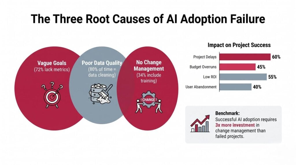 Three overlapping circles labeled "Vague Goals (72% lack metrics)," "Poor Data Quality (80% of time = data cleaning)," and "No Change Management (34% include training)." Title: The Three Root Causes of AI Adoption Failure.