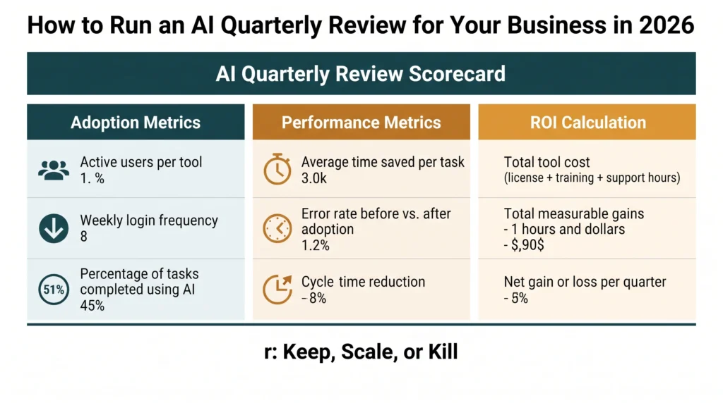 A three-column scorecard visual titled "AI Quarterly Review Scorecard." Column 1 is labeled "Adoption Metrics" and lists: active users per tool, weekly login frequency, percentage of tasks completed using AI. Column 2 is labeled "Output Metrics" and lists: average time saved per task, error rate before vs. after adoption, cycle time reduction as a percentage. Column 3 is labeled "ROI Calculation" and lists: total tool cost (license plus training plus support hours), total measurable gains in hours and dollars, net gain or loss per quarter. Each column uses a distinct background color. A summary row at the bottom shows a final tool rating: Keep, Scale, or Kill. The design uses clean sans-serif fonts, ample white space, and a horizontal rule separating the data rows from the summary rating.