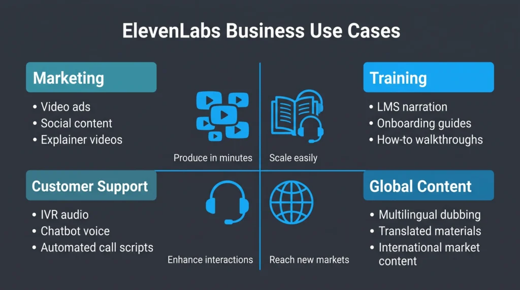 A four-quadrant grid titled "ElevenLabs Business Use Cases." Top-left quadrant labeled "Marketing" lists video ads, social content, and explainer videos with a play-button icon cluster. Top-right quadrant labeled "Training" lists LMS narration, onboarding guides, and how-to walkthroughs with a book-and-headphone icon cluster. Bottom-left quadrant labeled "Customer Support" lists IVR audio, chatbot voice, and automated call scripts with a headset icon cluster. Bottom-right quadrant labeled "Global Content" lists multilingual dubbing, translated materials, and international market content with a globe icon cluster. Each quadrant uses a distinct color block and includes a short benefit label beneath the icon set, such as "Produce in minutes" or "No studio needed."

