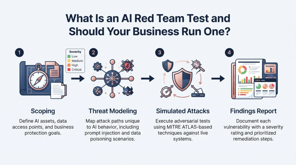 A four-stage horizontal step flow diagram showing: Stage 1 "Scoping" (define AI assets, data access points, and business protection goals), Stage 2 "Threat Modeling" (map attack paths unique to AI behavior, including prompt injection and data poisoning cases), Stage 3 "Simulated Attacks" (execute adversarial tests using MITRE ATLAS-based techniques against live systems), Stage 4 "Findings Report" (document each vulnerability with a severity rating and focused remediation steps). Color-code severity levels across all stages: green for low, yellow for medium, orange for high, red for critical. Include arrows connecting each stage to show sequential flow.