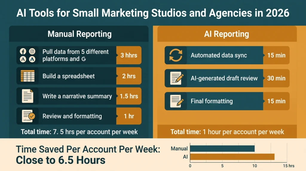 A side-by-side comparison of two reporting workflows. Left column labeled "Manual Reporting" shows five sequential steps: pulling data from five platforms (3 hours), building spreadsheet (2 hours), writing narrative summary (1.5 hours), review and formatting (1 hour), for a total of 7.5 hours per account per week. Right column labeled "AI Reporting" shows three steps: automated data sync (15 minutes), AI-made draft review (30 minutes), final formatting (15 minutes), for a total of 1 hour per account per week. A bold callout at the bottom reads "Time Saved Per Account Per Week: Close to 6.5 Hours" with a horizontal bar chart comparing manual versus AI workflow time in hours.