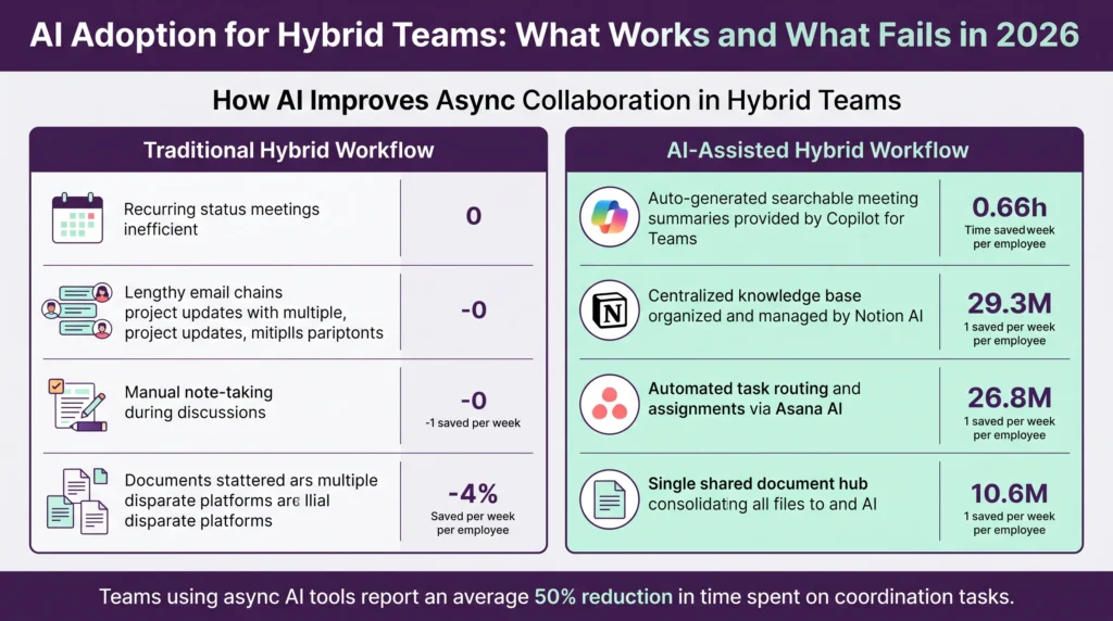 A two-panel comparison chart titled "How AI Improves Async Teamwork in Hybrid Teams." Panel one shows a traditional hybrid workflow: recurring status meetings listed in a calendar, email chains for project updates, manual note-taking, and documents scattered across multiple platforms. Panel two shows an AI-assisted hybrid workflow: auto-made searchable meeting summaries from Copilot for Teams, a centralized knowledge base in Notion AI, automated task routing via Asana AI, and a single shared document hub. Each row includes an estimated time saved per week per employee. Footer reads: "Teams using async AI tools report an average 50% reduction in time spent on coordination tasks." Brand-neutral color palette with labeled icons for each tool category.