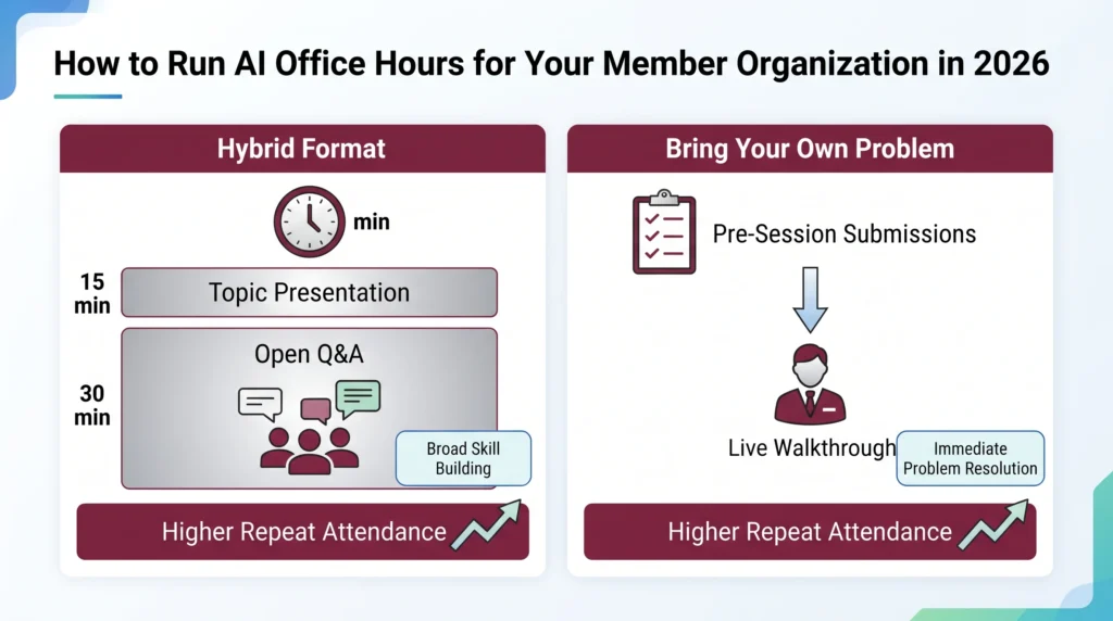 A side-by-side comparison of two AI office hours session formats on a clean white background with blue and green accents. Left panel is labeled Hybrid Format and shows a 15-minute clock icon above a block labeled Topic Presentation, followed by a 30-minute block labeled Open Q&A with attendee icons and speech bubbles representing live discussion. Right panel is labeled Bring Your Own Problem and shows a checklist icon labeled Pre-Session Submissions feeding via a downward arrow into a facilitator icon labeled Live Walkthrough. Both panels include brief outcome callout labels: the left reads Broad Skill Building and the right reads Immediate Problem Resolution. The bottom of both panels shows a shared outcome bar labeled Higher Repeat Attendance with an upward trend indicator.