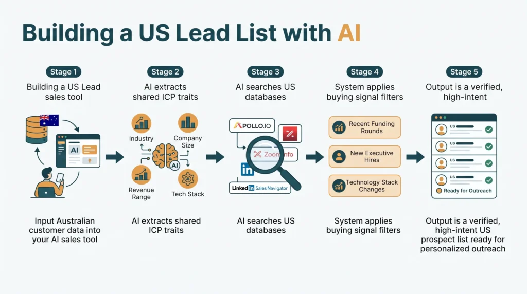 A step-by-step flowchart titled "Building a US Lead List with AI" showing five horizontal stages connected by directional arrows. Stage 1: Input Australian customer data into your AI sales tool. Stage 2: AI extracts shared ICP traits including industry, company size, revenue range, and tech stack. Stage 3: AI searches US databases such as Apollo.io, ZoomInfo, and LinkedIn Sales Navigator using those traits as filters. Stage 4: System applies buying signal filters including recent funding rounds, new executive hires, and tech stack changes. Stage 5: Output is a verified, high-intent US prospect list ready for personalized outreach. Use a clean, brand-neutral blue and grey palette with clear sans-serif labels at each stage.