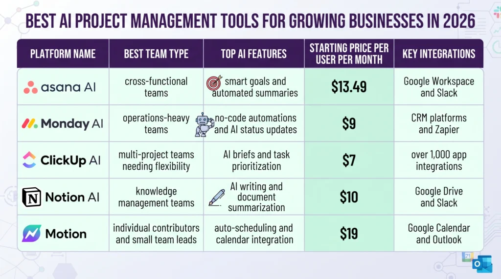 A comparison table showing five leading AI project management platforms for growing businesses in 2026. Columns are Platform Name, Best Team Type, Top AI Features, Starting Price Per User Per Month, and Key Connections. Row 1: Asana AI, cross-functional teams, smart goals and automated summaries, $13.49, Google Workspace and Slack. Row 2: Monday AI, operations-heavy teams, no-code automations and AI status updates, $9, CRM platforms and Zapier. Row 3: ClickUp AI, multi-project teams needing flexibility, AI briefs and task ranking, $7, over 1,000 app connections. Row 4: Notion AI, knowledge management teams, AI writing and document summarization, $10, Google Drive and Slack. Row 5: Motion, individual contributors and small team leads, auto-scheduling and calendar connection, $19, Google Calendar and Outlook.

