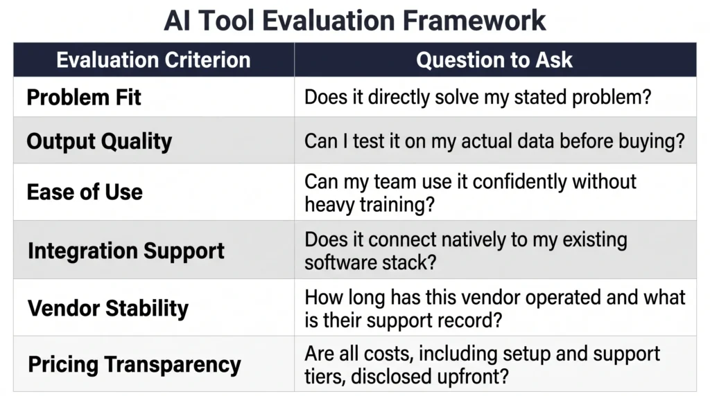 A two-column evaluation grid titled "AI Tool Evaluation Framework." The left column heading reads "Evaluation Criterion" and lists six rows in bold text: Problem Fit, Output Quality, Ease of Use, Connection Support, Vendor Stability, and Pricing Openness. The right column heading reads "Question to Ask" and gives a corresponding question for each criterion: "Does it directly solve my stated problem?" for Problem Fit; "Can I test it on my actual data before buying?" for Output Quality; "Can my team use it confidently without heavy training?" for Ease of Use; "Does it connect natively to my current software stack?" for Connection Support; "How long has this vendor operated and what is their support record?" for Vendor Stability; and "Are all costs, including setup and support tiers, disclosed upfront?" for Pricing Openness. Rows alternate between white and light grey backgrounds. Column headers use a dark navy background with white text. The chart uses a clean sans-serif font and no brand logos or photography.