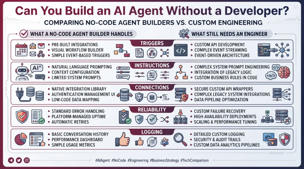 What a no-code agent builder handles by itself versus what still needs an engineer, across triggers, instructions, connections, reliability and logging