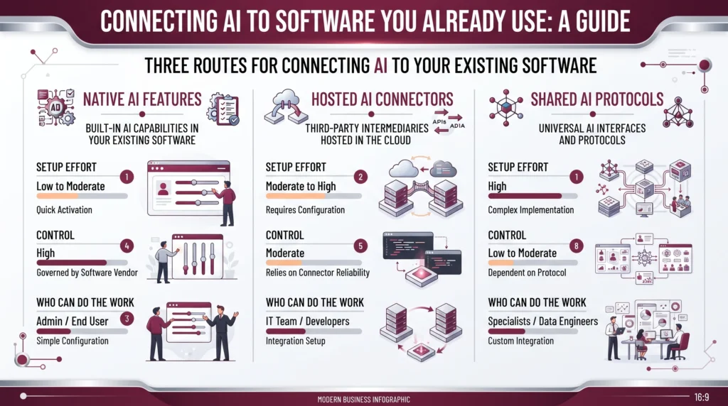 Three routes for connecting AI to software you already run, native features versus hosted connectors versus shared protocols, compared on setup effort, control and who can do the work