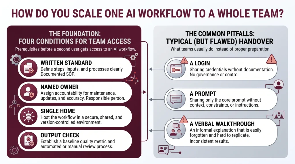 the four conditions that must exist before a second user gets access (written standard, named owner, single home, output check) set against what teams usually hand over instead (a login, a prompt, a verbal walkthrough)