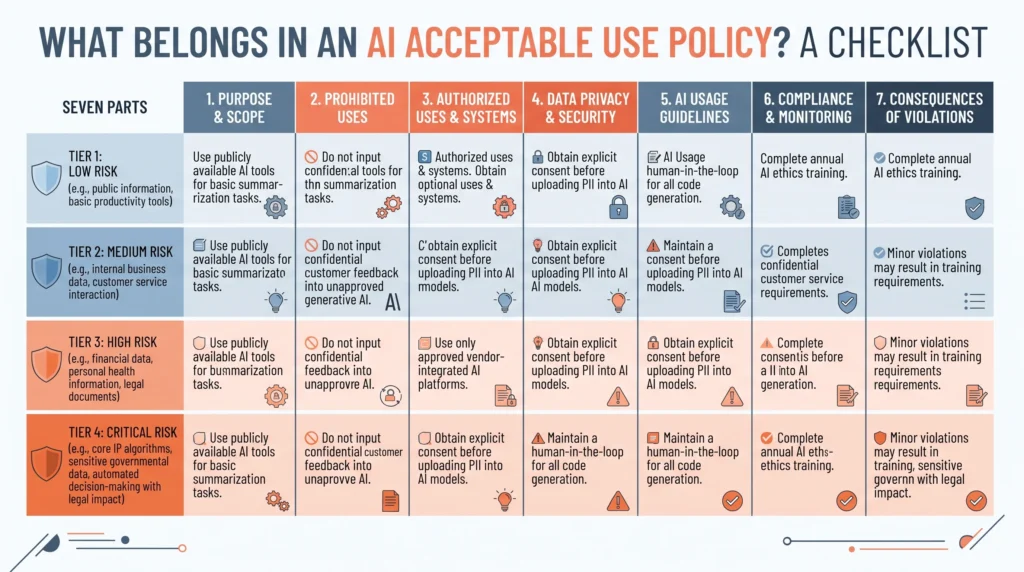 The seven parts of an AI acceptable use policy mapped against four data tiers, with one sample rule per tier