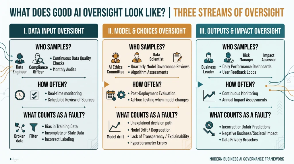 The three streams of AI oversight, showing inputs, choices and outputs against who samples each one, how often, and what counts as a fault